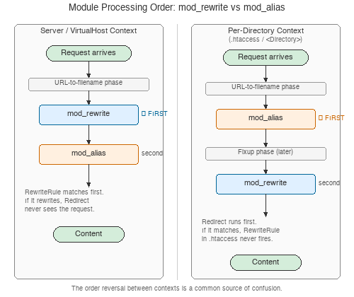 Side-by-side comparison of module processing order: in server context, mod_rewrite runs first in the URL-to-filename phase then mod_alias runs second; in per-directory context, mod_alias runs first in the URL-to-filename phase, then mod_rewrite runs later in the Fixup phase